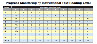 f p reading level chart waco kindergarten