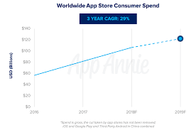 2019 in mobile 5 things you need to know app annie blog