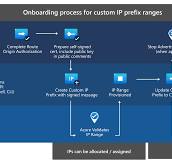 Prefiks alamat IP kustom (BYOIP) - Azure Virtual Network ...