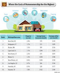 Top 10 Markets With The Highest Hidden Costs Of Owning A Home Home Ownership Home Buying Tips Real Estate Information