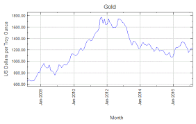History Of Gold Prices In The Past Decade Scottsdale