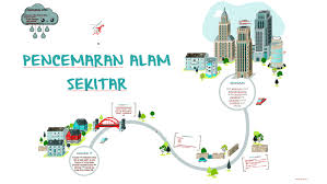 Pencemaran alam sekitar boleh didefinisikan sebagai sesuatu perkara yang mengotorkan alam sehingga boleh menjejaskan ekosistem di muka bumi ini. Jenis Pencemaran Alam Sekitar