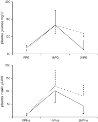 Webmd explains how the oral glucose tolerance test can help diagnose diabetes and why anyone who is pregnant needs this test. The Oral Glucose Tolerance Test Ogtt Revisited European Journal Of Internal Medicine