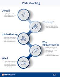 Im gegensatz zu arbeitnehmern haben freiberufliche und deswegen müssen diese berufsgruppen die einkommensteuer im voraus zahlen. Verlustvortrag Heute Zahlen Morgen Sparen So Geht S