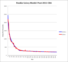 Nfl Draft Efficiency Before And After The Rookie Wage Scale