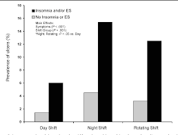 Image result for Shift Work Disorder