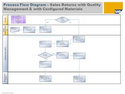 Sales Returns With Quality Management With Configured