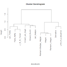 Text Mining In R Automatic Categorization Of Wikipedia Articles Exploratory Data Analysis Data Visualization Data Science