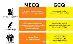 The mecq is the second strictest community quarantine, just next to the enhanced community quarantine. 0515 Mecq Gcq Gecq 02 02 Manila Today