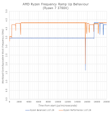 But it's worse for balanced, it keeps the voltage up to a constant 1.45 while even on 2100 mhz. Fyi Stop The Fud The Perf Degradations Have Nothing To Do With The New Power Plans Amd