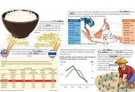 The agriculture sector in malaysia can be divided into two sector i.e. Where Does Malaysia S Paddy And Rice Industry Stand The Star