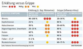 Grippe Oder Grippaler Infekt Infektionen Derstandard At Gesundheit