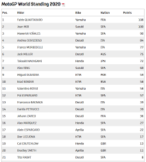 All the riders, results, schedules, races and tracks from every grand prix. Klasemen Dan Poin Pembalap Motogp 2020 Pasca Race Catalangp Warungasep