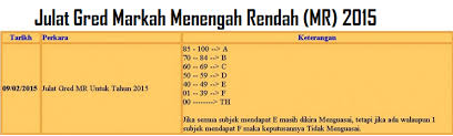 Julat gred markah baharu di sekolah menengah seluruh malaysia. Gred Markah Peperiksaan Upsr Pt3 Dan Spm Terkini Mysemakan