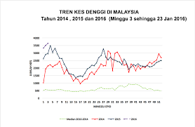 Terdapat empat (4) jenis virus yang boleh menyebabkan demam denggi (den 1, den 2, den 3 dan den 4). Terkini Situasi Denggi 2016 10 482 Kes 23 Maut From The Desk Of The Director General Of Health Malaysia