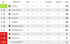 Festgelegt durch den hfv sind die spielklassen hessenliga, verbandsliga, gruppenliga, kreisoberliga und kreisliga. Kreisliga C Mosel Hunsruck Mosel Fc Burgen