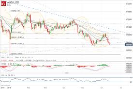 Audusd Chart Shows Bears In Control Market Trading News