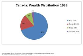 rants raves reviews reflections the distribution of wealth