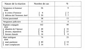 А) qui b) que c) dont 2. Chrysalides Volumes I Et Ii Chapitre 13 Femmes Mariees En Rupture Editions De La Sorbonne