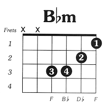 Bflatmin Guitar Chord