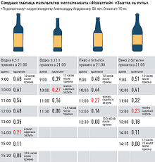 Kakoe Kolichestvo Alkogolya Mozhno Vypit Prezhde Chem Saditsya Za Rul Zhivoj Angarsk Liveangarsk Ru