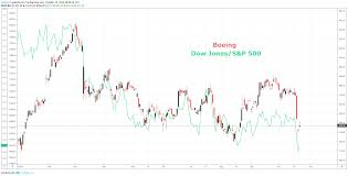 Dow Jones Forecast Boeings Earnings Could Spell Disaster