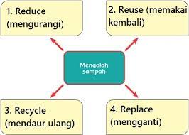 Amati poster berikut berpikir global bertindak lokal. Kunci Jawaban Tema 4 Kelas 4 Halaman 115 Mengolah Sampah
