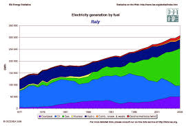 Italy Electricity Generation By Fuel Energy Issues Energy