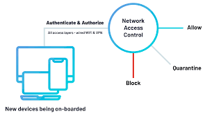 Meet the world's leading entrepreneurs at nac 2019. Network Access Control Nac By Portnox Portnox Com