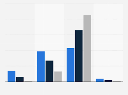 There was never a greater need to find the better half than the situation we are going through right now. Online Dating Site Apps Usage By Age 2017 Statista