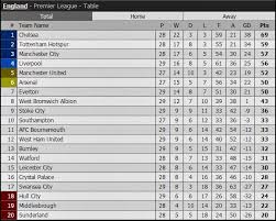 Ngoại hạng anh hạng nhất anh liên đoàn anh cúp fa emirates cup england conference fa trophy football league trophy league one nữ anh siêu cúp anh cúp johnstones league two cúp liên đoàn u21 anh u23 anh. Báº£ng Xáº¿p Háº¡ng Bong Ä'a Anh Bxh Ngoáº¡i Háº¡ng Anh Má»›i Nháº¥t Vietnamnet