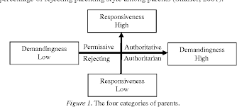 Being a mom can be tough! Pdf Parenting Style And Adolescents School Performance In Mainland China Semantic Scholar