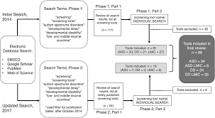The autism spectrum encompasses a range of neurodevelopmental conditions, including autism and asperger syndrome, generally known as autism spectrum disorders (asd).individuals on the autism spectrum typically experience difficulties with social communication and interaction and may also exhibit restricted, repetitive patterns of behavior, interests, or activities. A Review Of Screening Tools For The Identification Of Autism Spectrum Disorders And Developmental Delay In Infants And Young Children Recommendations For Use In Low And Middle Income Countries Marlow 2019