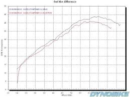 moto guzzi breva 800 dyno chart