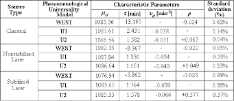 Table 1 From The Analysis Of Some Accommodation And Dis