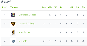 Dacosta Cup Quarter Finals...