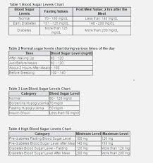 Meal Blood Sugar Online Charts Collection