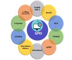 Laman web rasmi jabatan kehakiman syariah negeri kelantan. Mygov Cyber Security And Disaster Response And Recovery Cyber Security Government Public Key Infrastructure Services Gpki