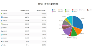 Est or after it closes at 4 p.m. Robinhood S Crypto Biz Has Drawn Nearly 1 Million In User Interest Watch Out Coinbase Marketwatch