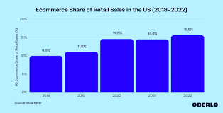 Malaysians swift to adopt shopping on the go. Ecommerce Market Share 2019 2024 Oberlo