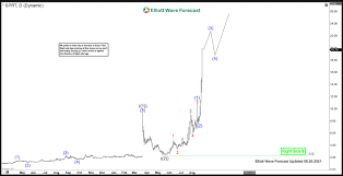 This table shows the interest rate that must be paid by a short seller of us:sprt to the lender of that security. Haiqcyuwk0yscm