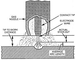Mig Welding Tips And Tricks Mig Welding Tips Welding Tips Welding Projects