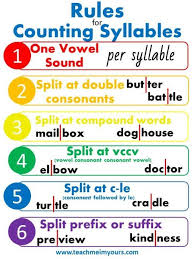 Counting Syllables Is An Important Skill For Reading And Spelling Grab These Hands On Activities And In 2020 Teaching Tips Syllables Anchor Charts Teaching Syllables