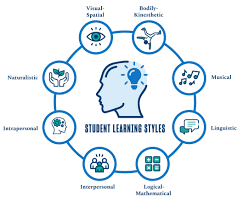 Listening singing teacher supports the finding of pitches which are embedded in your body. An Educator S Guide To Teaching Styles Learning Styles