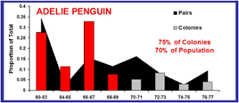 Penguinscience Understanding Penguin Response To Climate