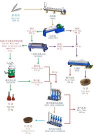 Bilan De Masse D Huile De Farine De Poisson Humide Fabrication Cie Ltd De Machines De Zhejiang Longyuan Sifang