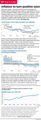 Inflation To Turn Positive Soon Positivity Turn Ons Infographic