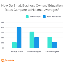 What Is The Average Small Business Owner Salary In The U S Small Business Owner Business Owner Interior Design Courses Online