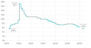 Совет директоров банка россии 23 июля 2021 года принял решение повысить ключевую ставку на 100 б.п., до 6,50% годовых. Sber Pro Media