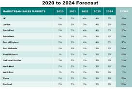 In a presentation to investors, the bank said the base case for irish house prices is a 12pc fall in 2020 followed by a rise of 8pc last year. Uk Housing Market Real Estate Forecast 5 Year Outlook Managecasa